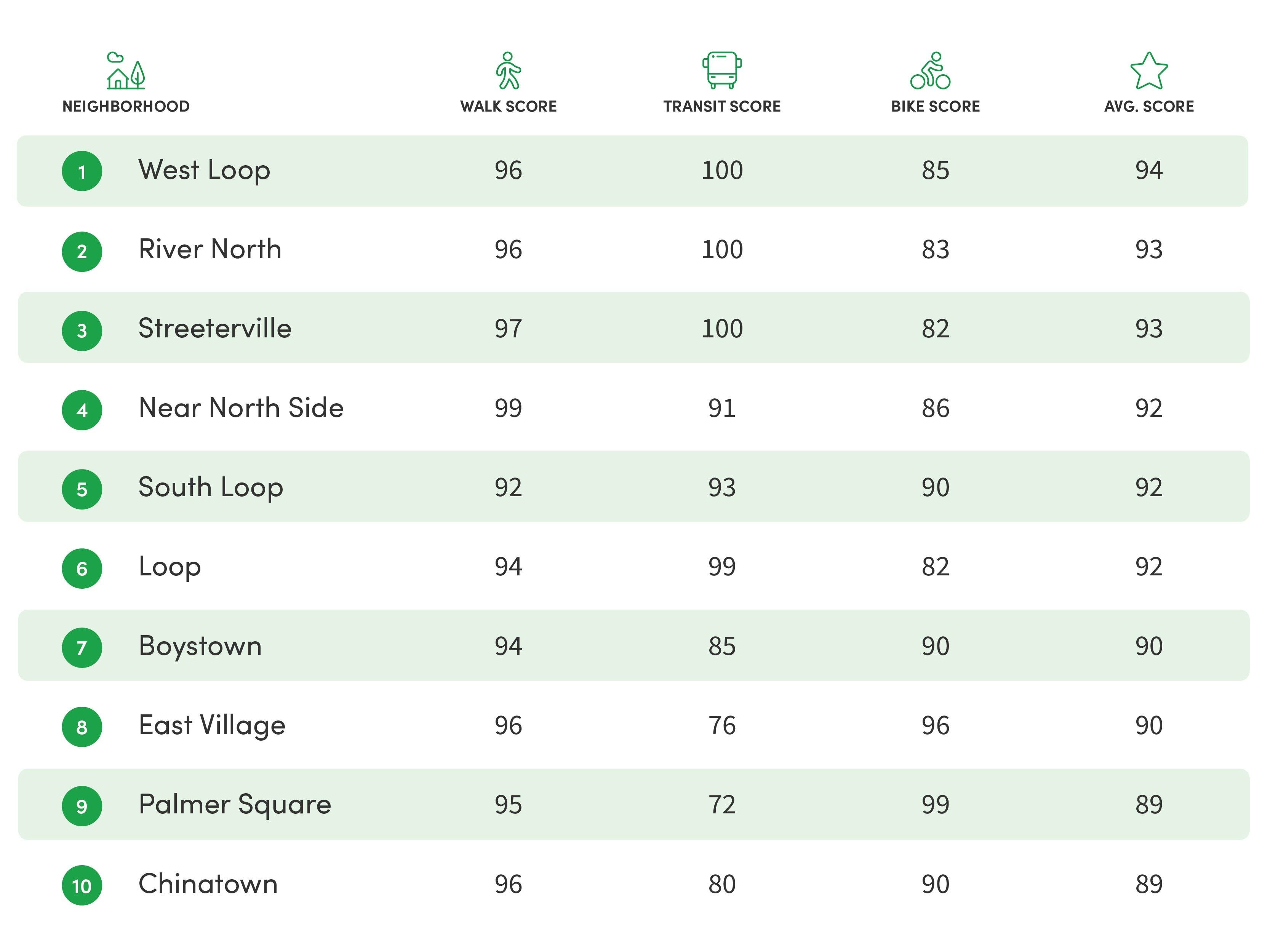 The Top 10 Chicago Neighborhoods to Live in Without a Car