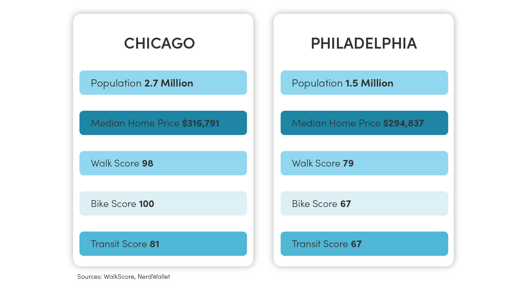 Chicago vs. Philadelphia Where to Live neighborhoods