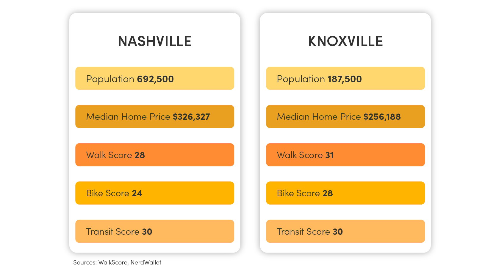 Nashville vs. Knoxville Chart with information on the population, median home price, transit score, bike score, and walk score. 